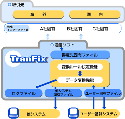 Tranfix